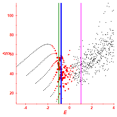 Peres lattice <N>